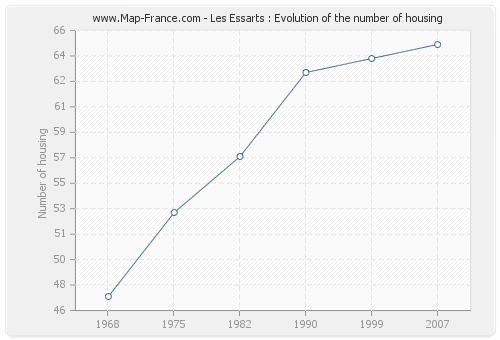 Les Essarts : Evolution of the number of housing